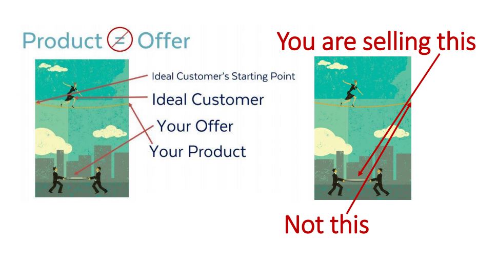 Are You Selling the Right Thing?